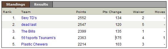 Family FF 2005 Final Standings